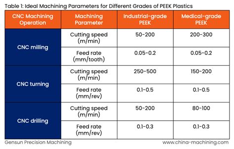 peek cnc machining|peek screw size chart.